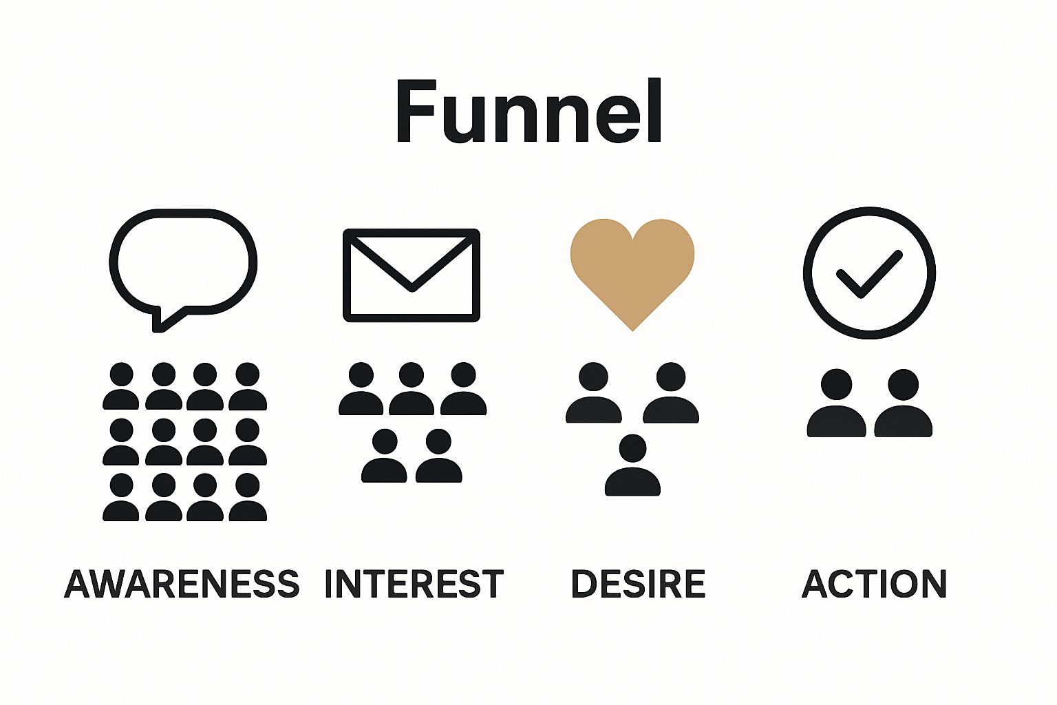 Einfache Infografik der vier Marketing-Funnel-Phasen mit abnehmenden Symbolen