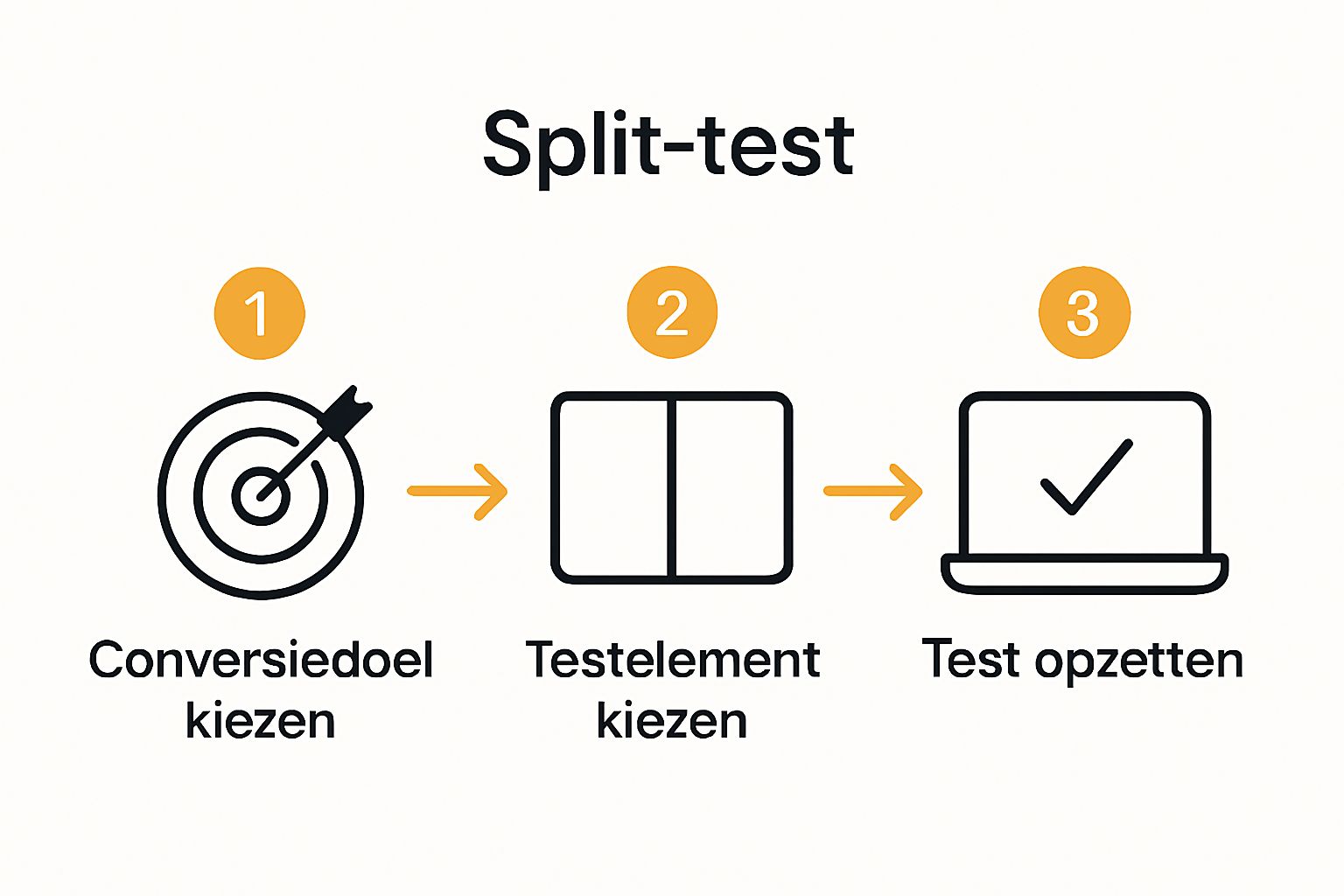 Infographic visualizing three steps for split test opzetten