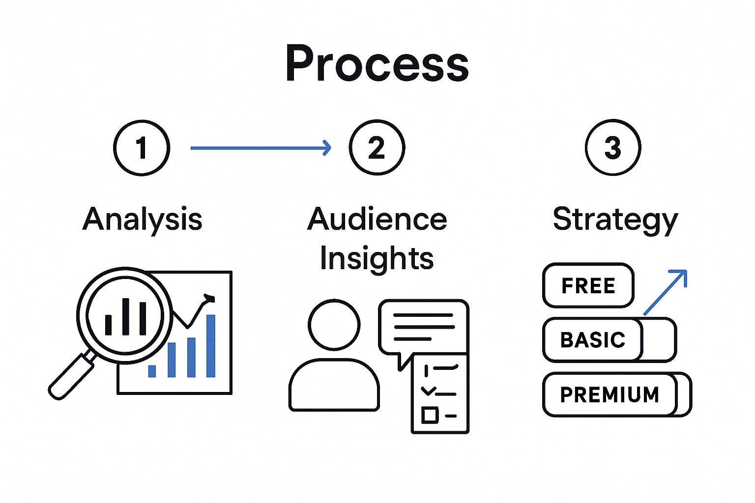 Infographic showing three steps to optimize a pricing page: analyze data, gather audience feedback, and implement pricing tiers.