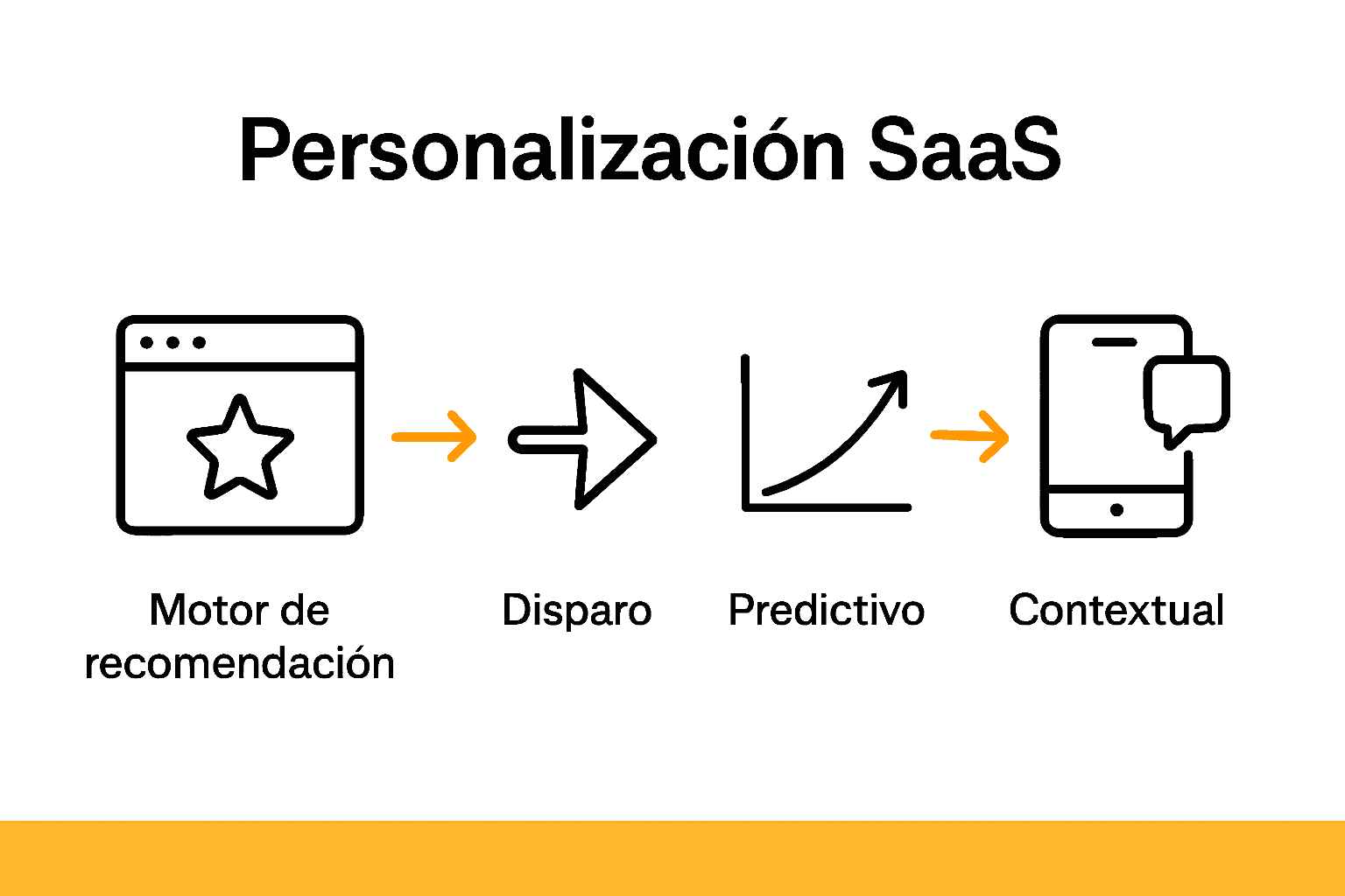 Graphic comparing SaaS personalization strategies: recommendations, triggers, prediction, context.