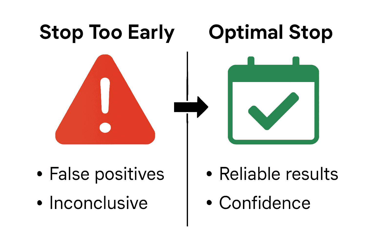 Infographic comparing risks of stopping A/B tests too early versus waiting for statistical significance.