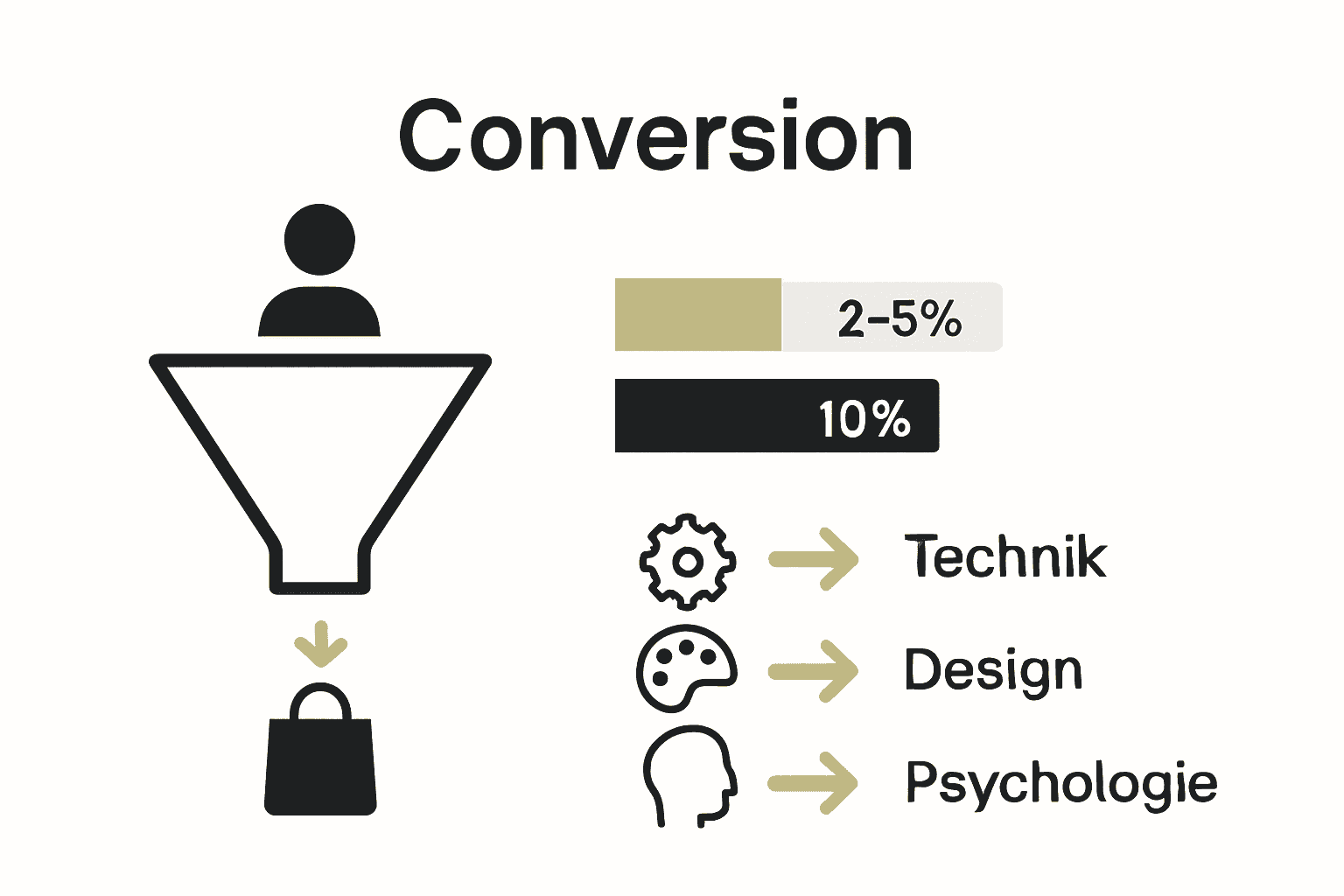 Infografik zur Darstellung von Conversion-Trichter, Benchmarks und drei Haupteinflussfaktoren.