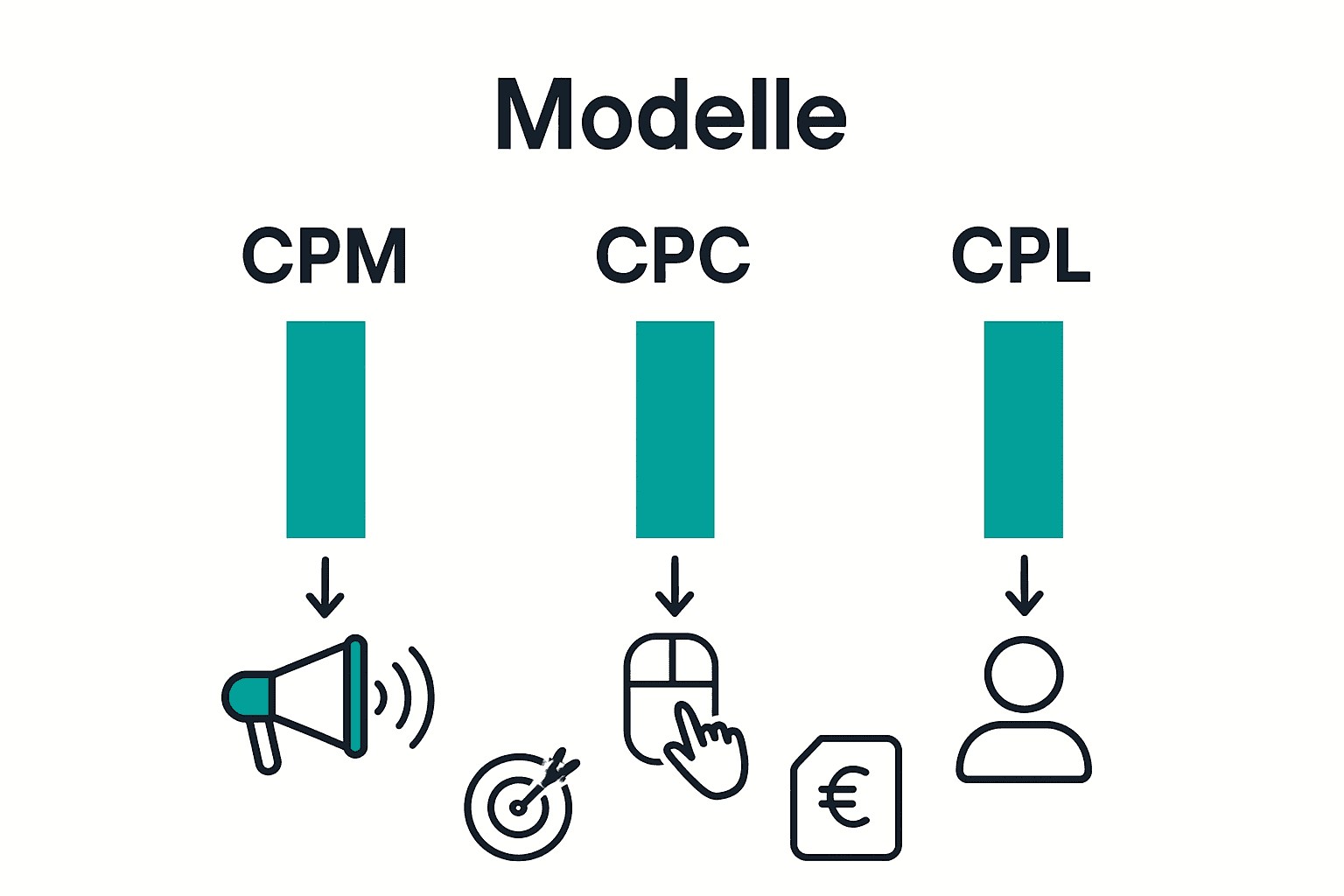 Vergleich wichtiger Online-Werbekostenmodelle als Balkendiagramm