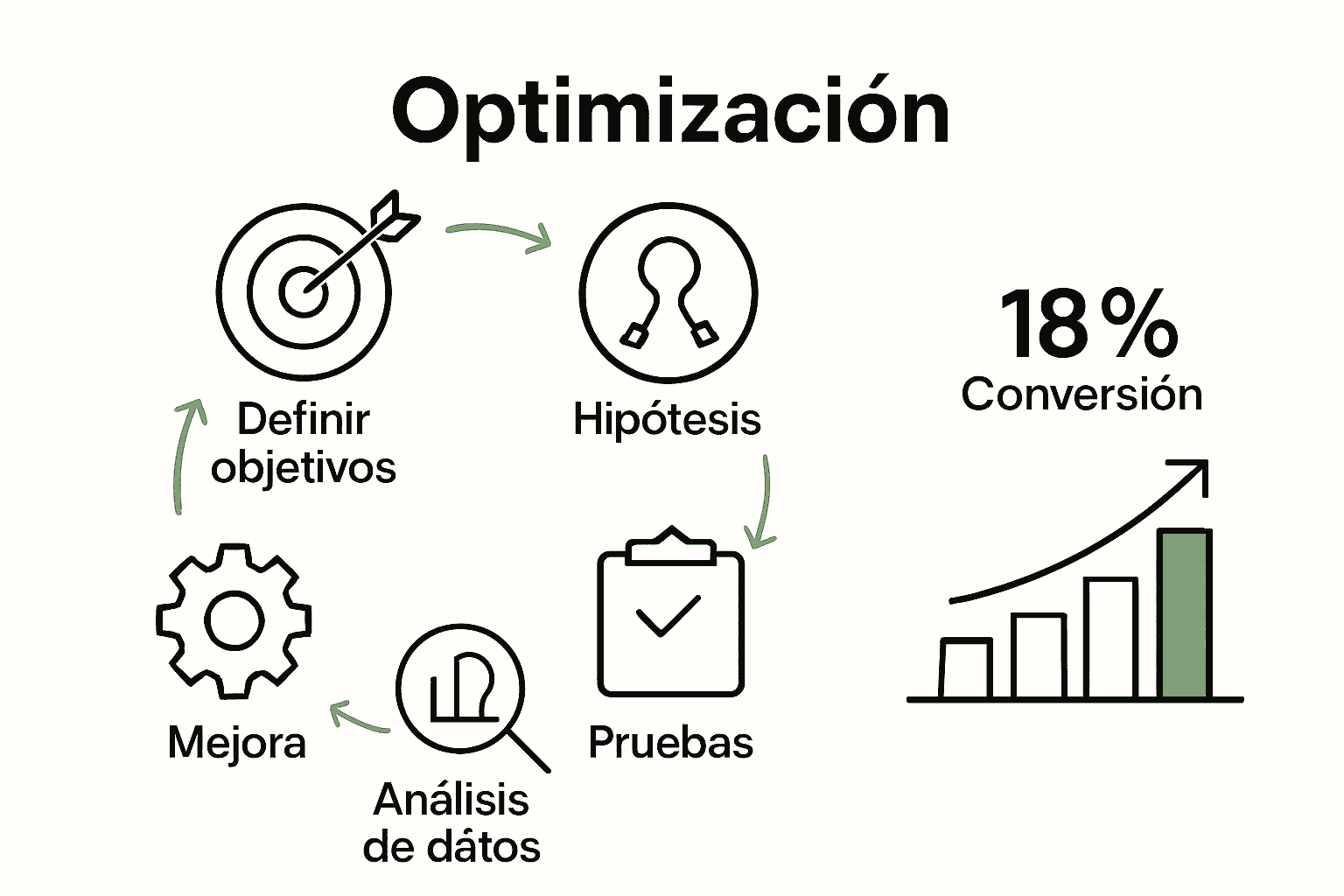 Infografía sobre el ciclo de optimización de landing page