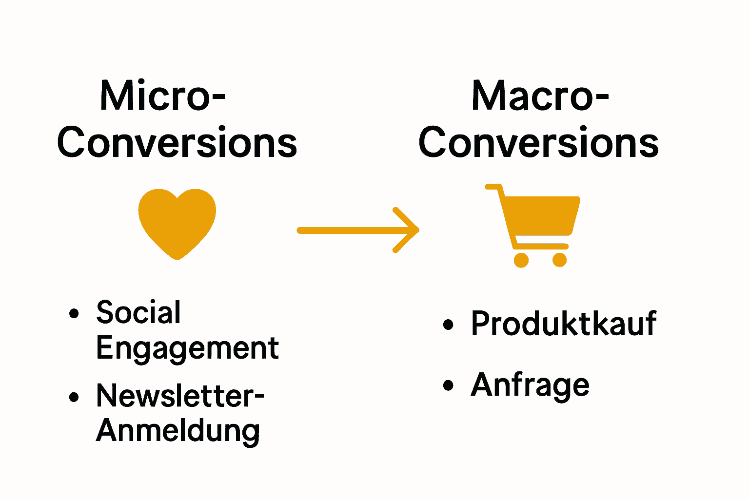 Infografik Vergleich Micro- und Macro-Conversion