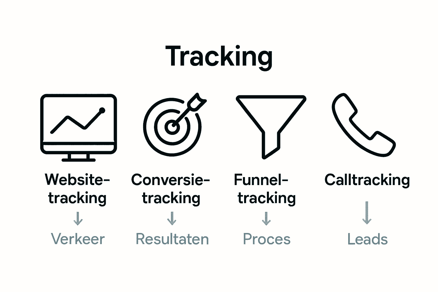 Infographic met iconen voor vier soorten doeltracking in marketing