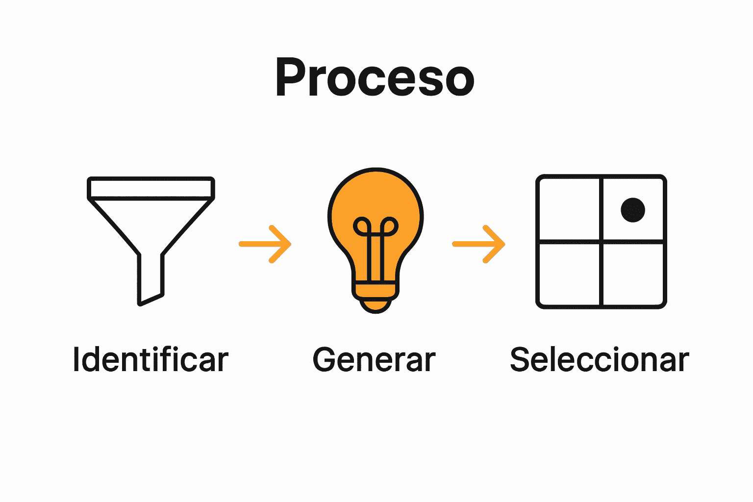 Infografía de tres pasos para elegir variantes y maximizar conversiones