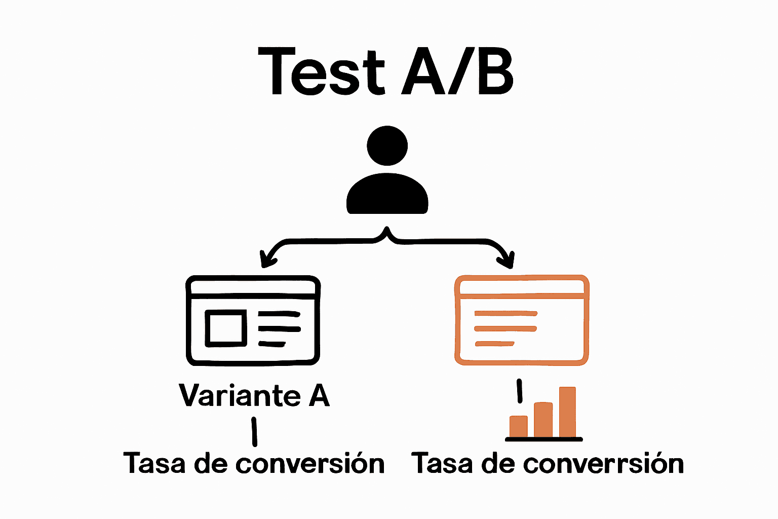 Flujo visual de test A/B con variantes y tasas de conversión.