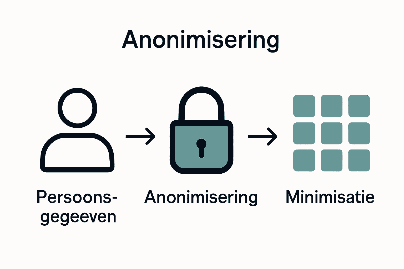 Infographic met drie stappen in data-anonimisering voor marketeers