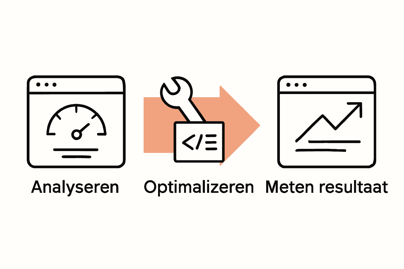 Infographic met optimalisatieschema van traag naar snel.