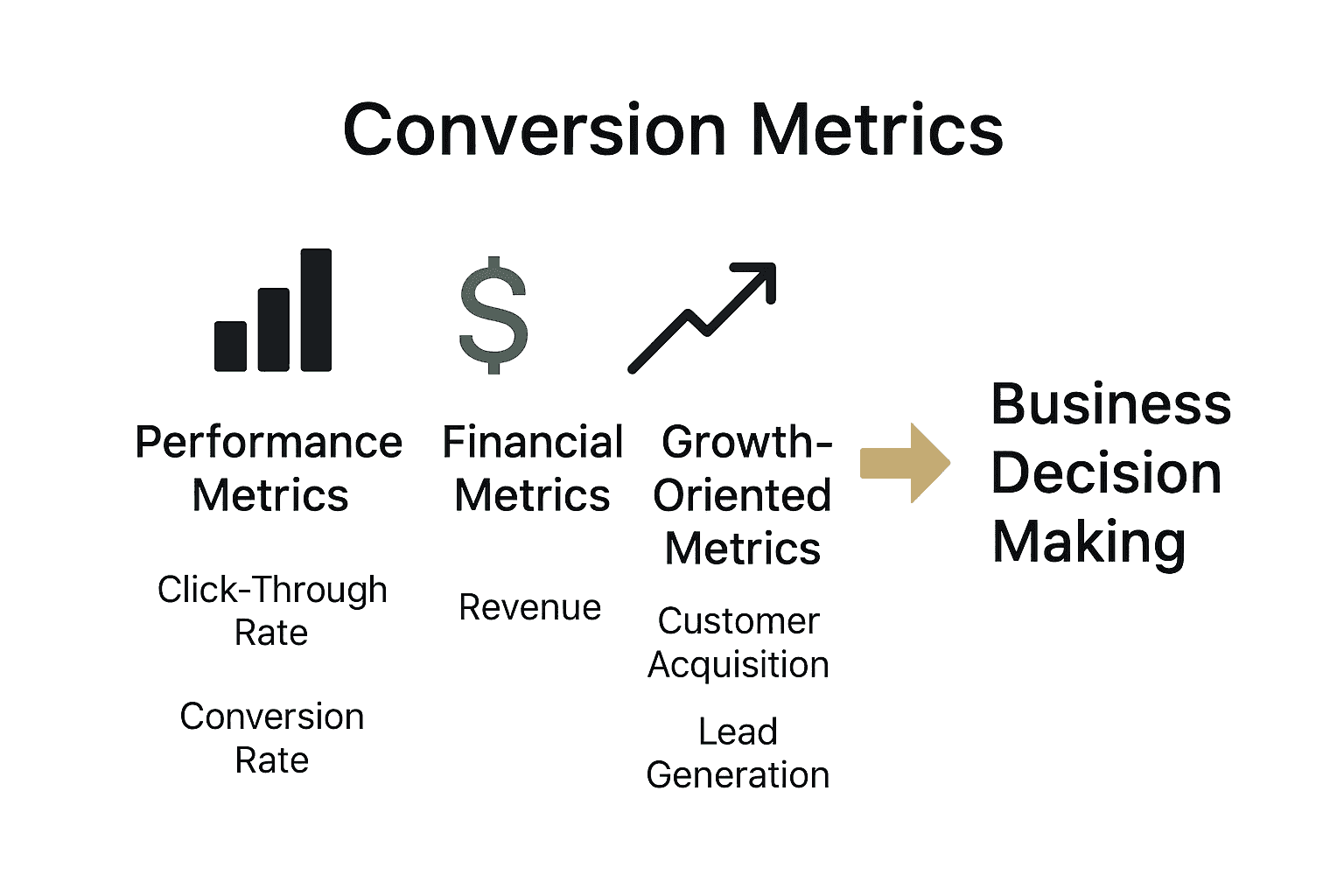 Infographic comparing main types of conversion metrics