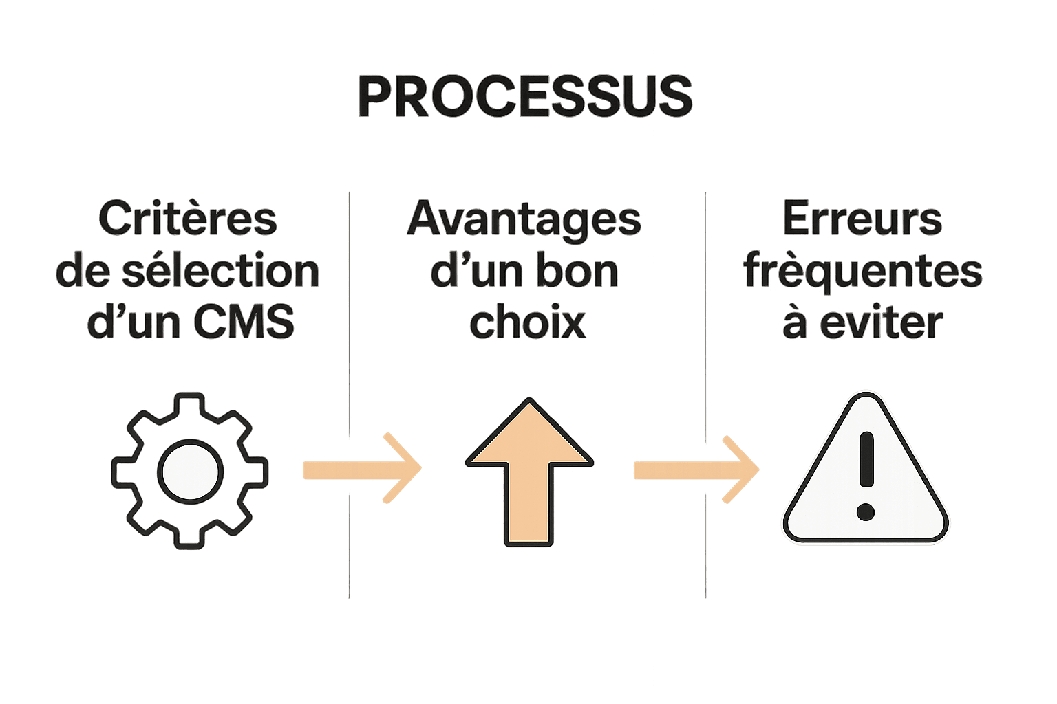 Infographie comparant critères, avantages et erreurs dans le choix d’un CMS