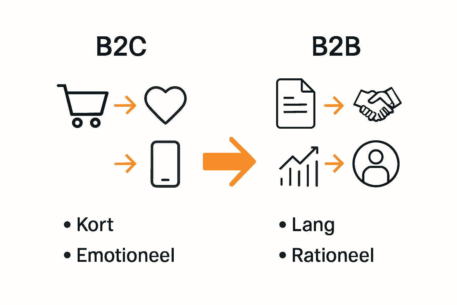Vergelijkende infographic van B2C en B2B conversiepaden