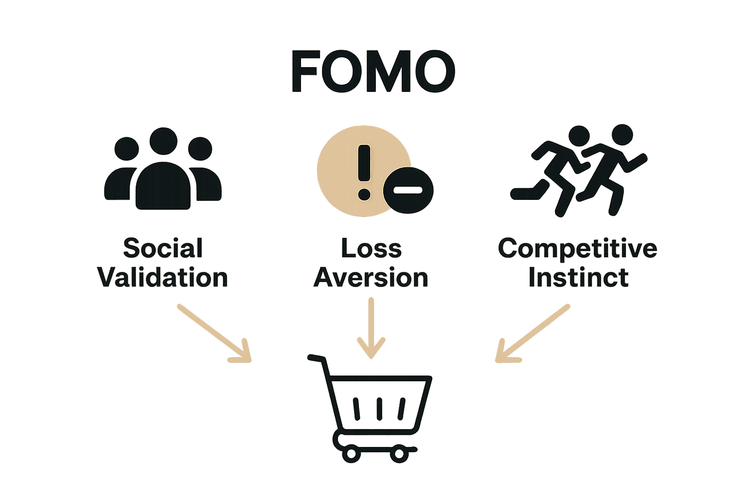 Infographic comparing social validation, loss aversion, and competitive instinct in FOMO marketing.