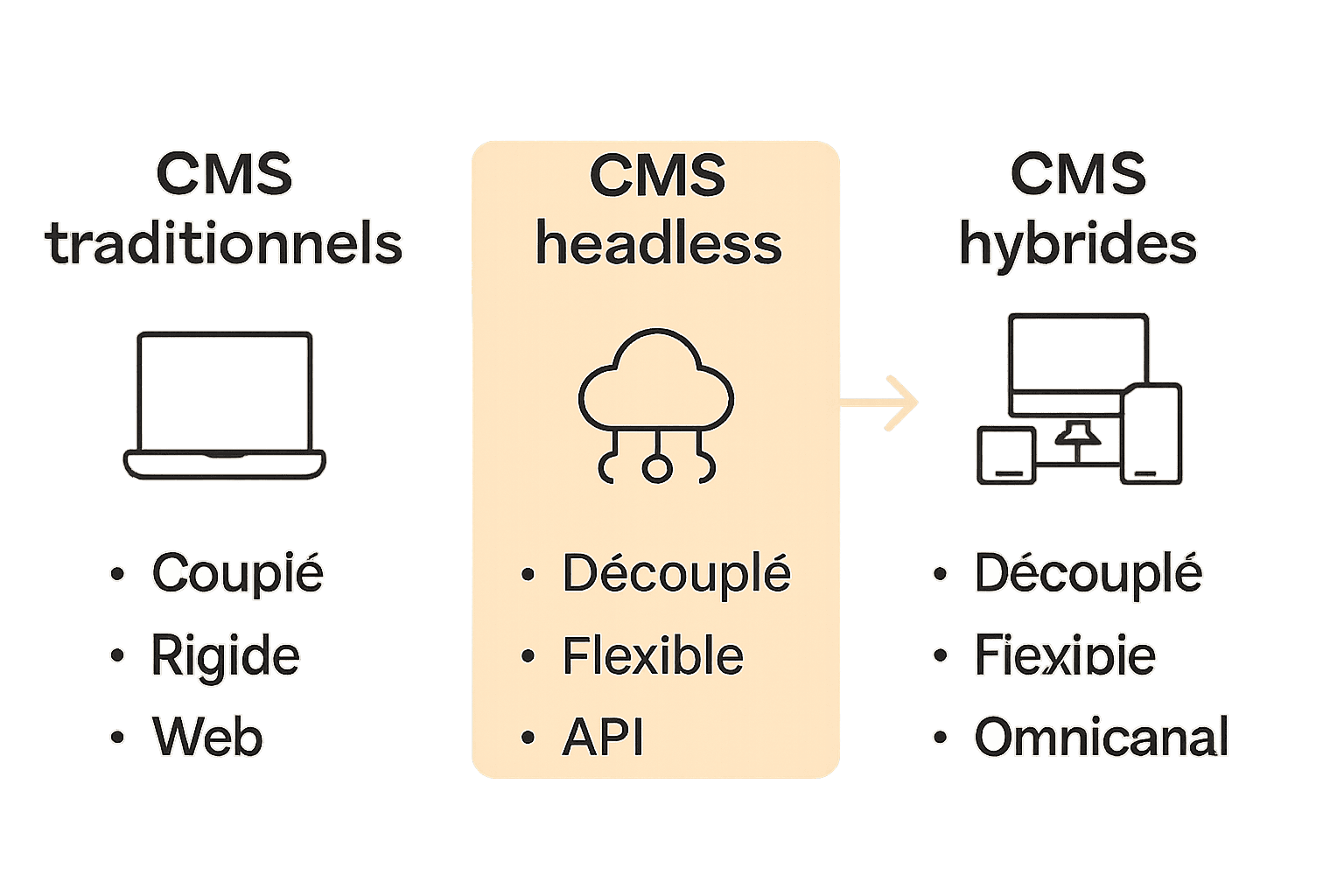 Infographie comparant CMS traditionnels, headless et hybrides.