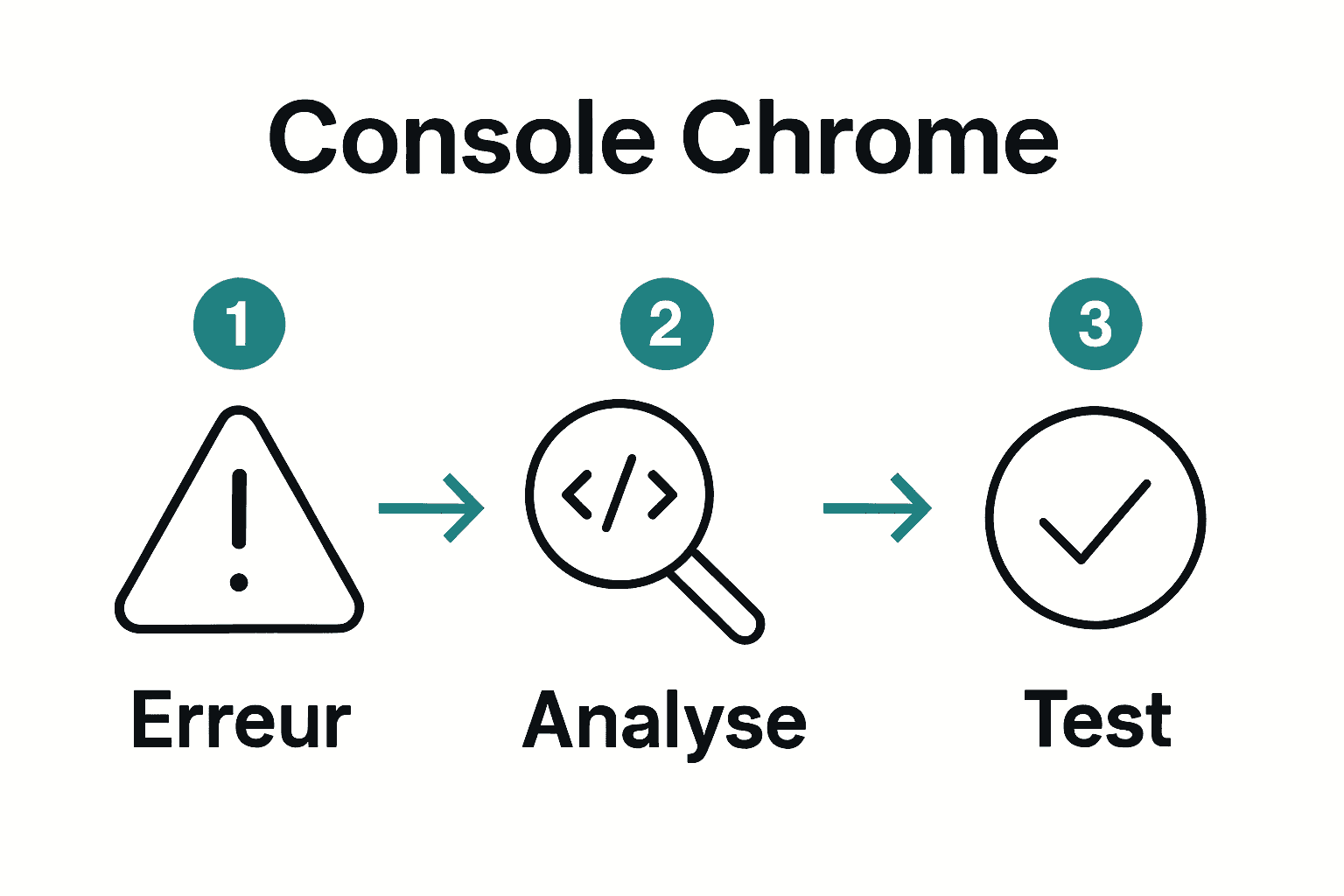 Infographie des étapes de débogage avec la Chrome Developer Console