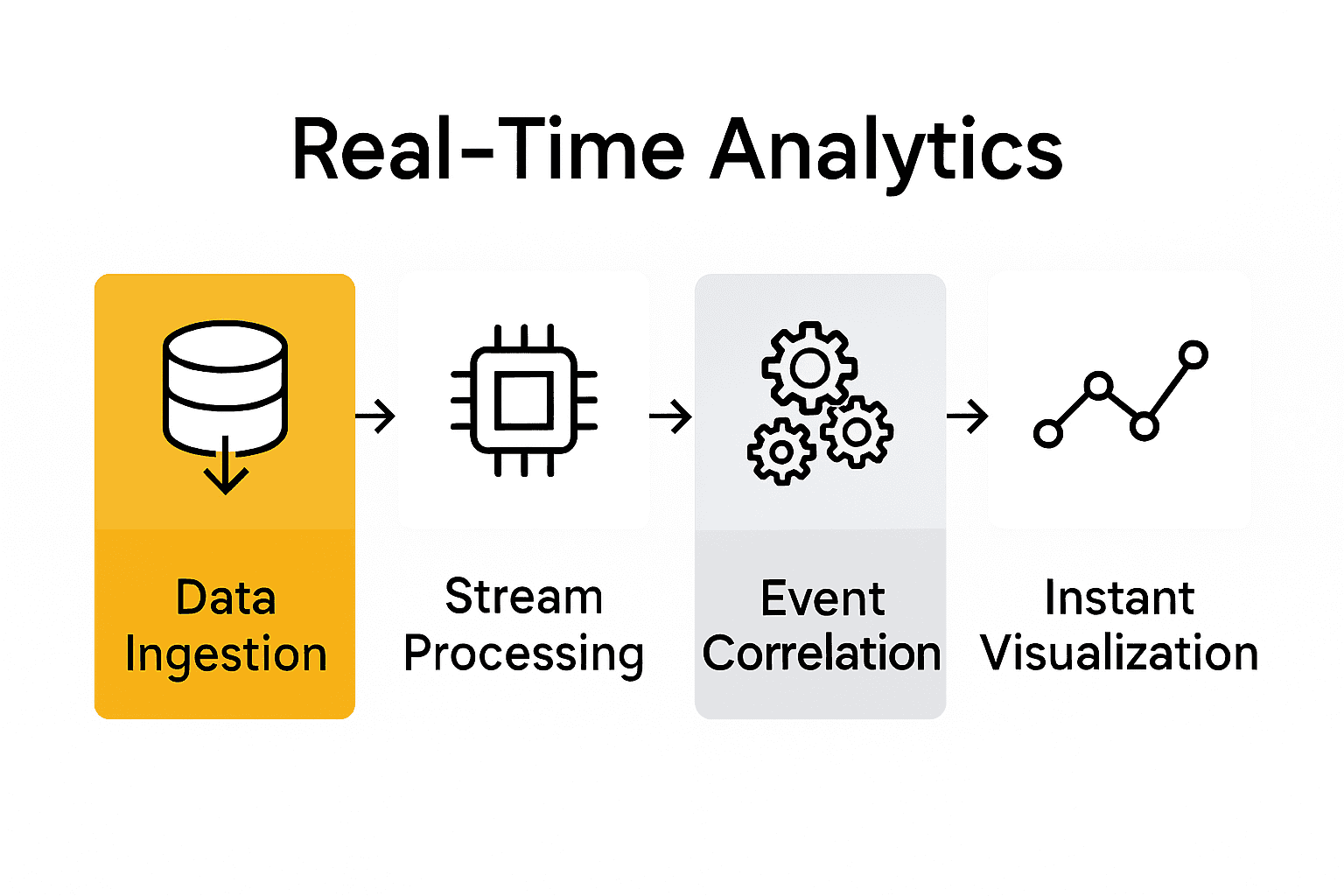 Infographic showing the four key stages of real-time analytics platforms: data ingestion, stream processing, event correlation, and instant visualization.