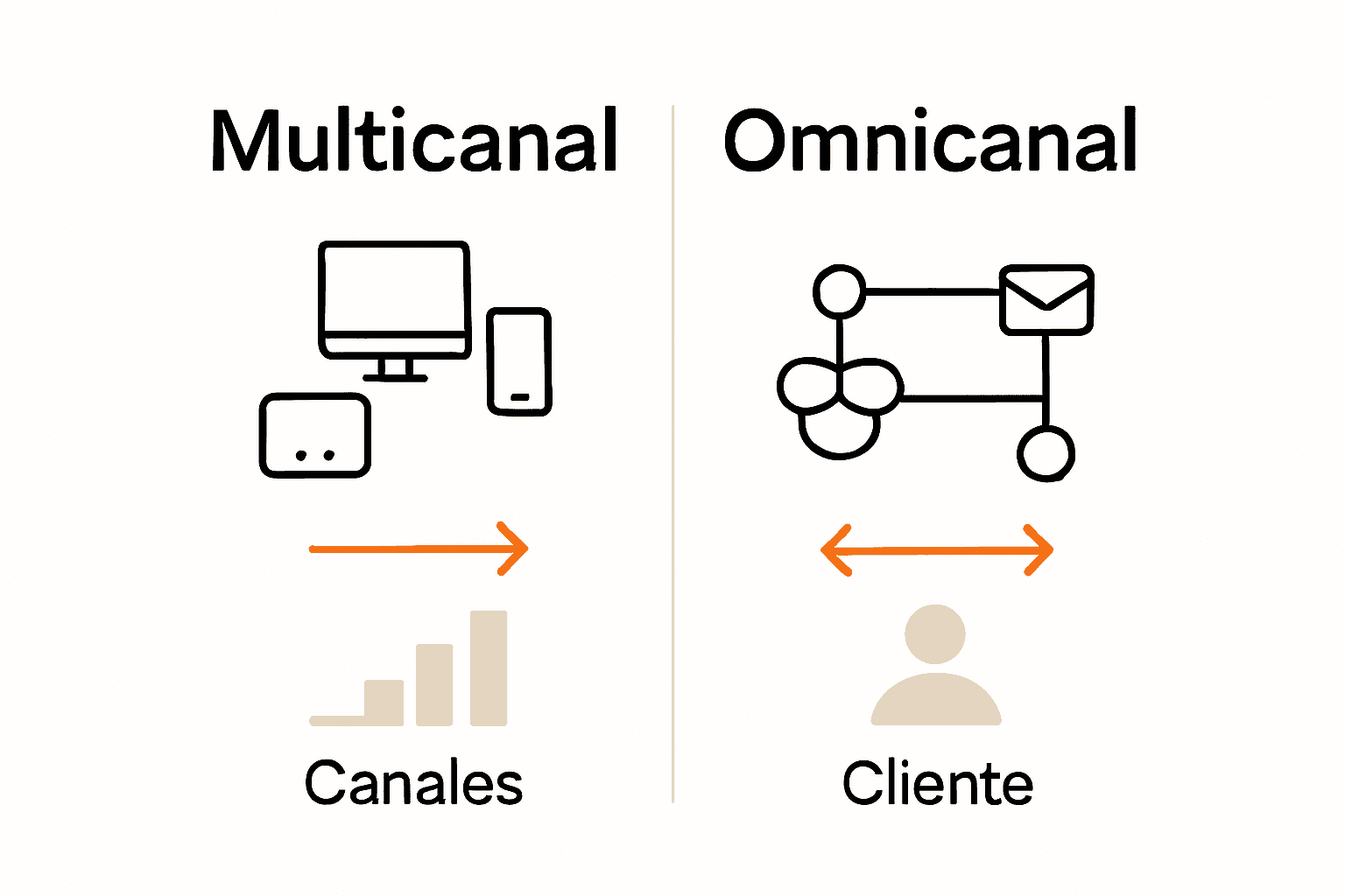 Comparación visual entre estrategia multicanal y omnicanal