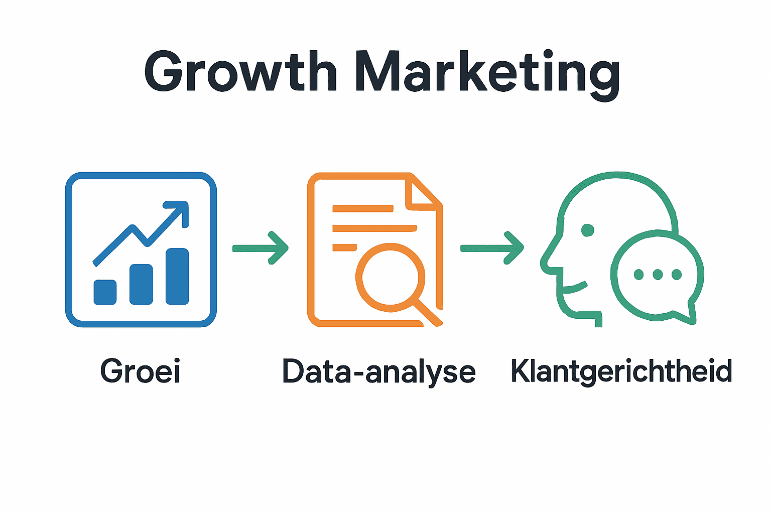 Infographic processen growth marketing cyclus