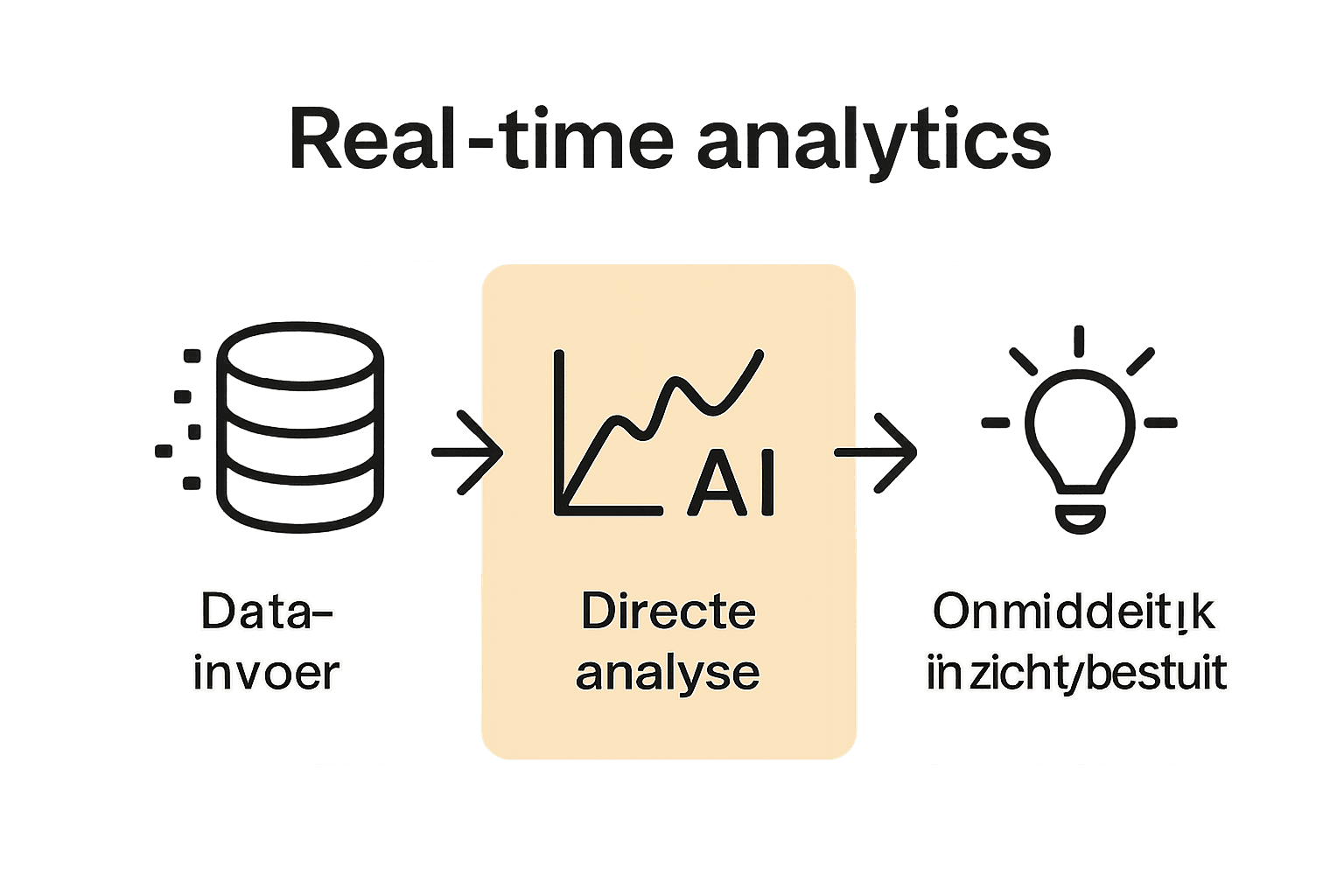 Infographic met overzicht van real-time analytics proces: data, analyse, inzicht