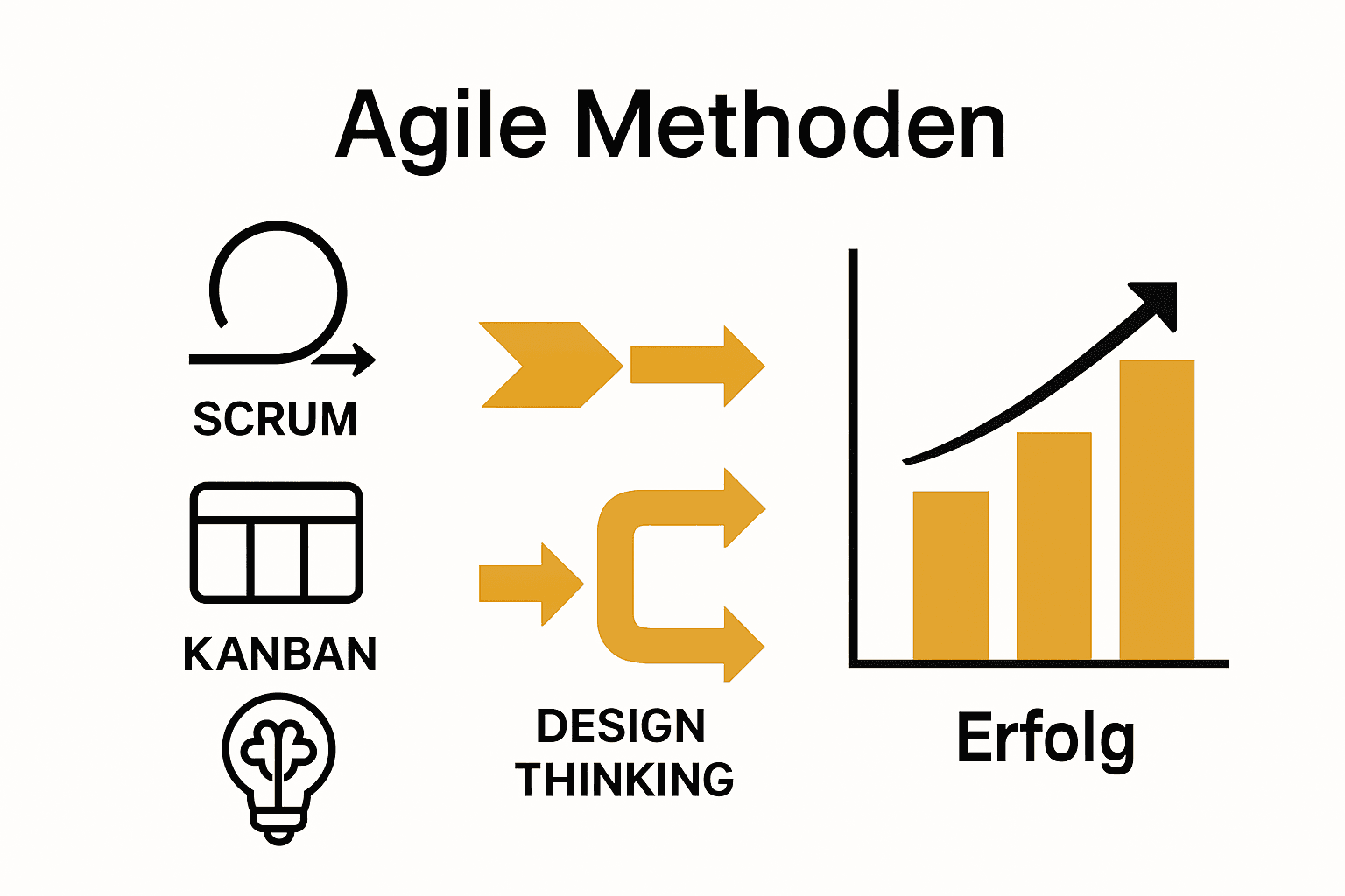 Infografik Vergleich agiler Methoden und Resultate im Online Marketing
