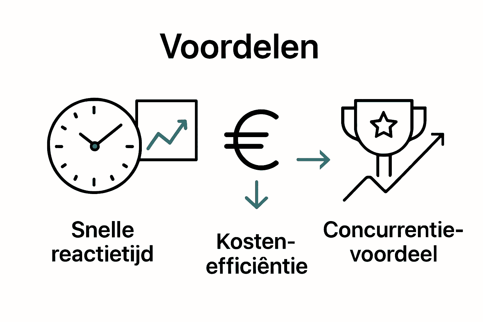 Infographic met realtime klok, euroteken, trofee en stijgende grafiek als illustraties van voordelen van real-time analytics.