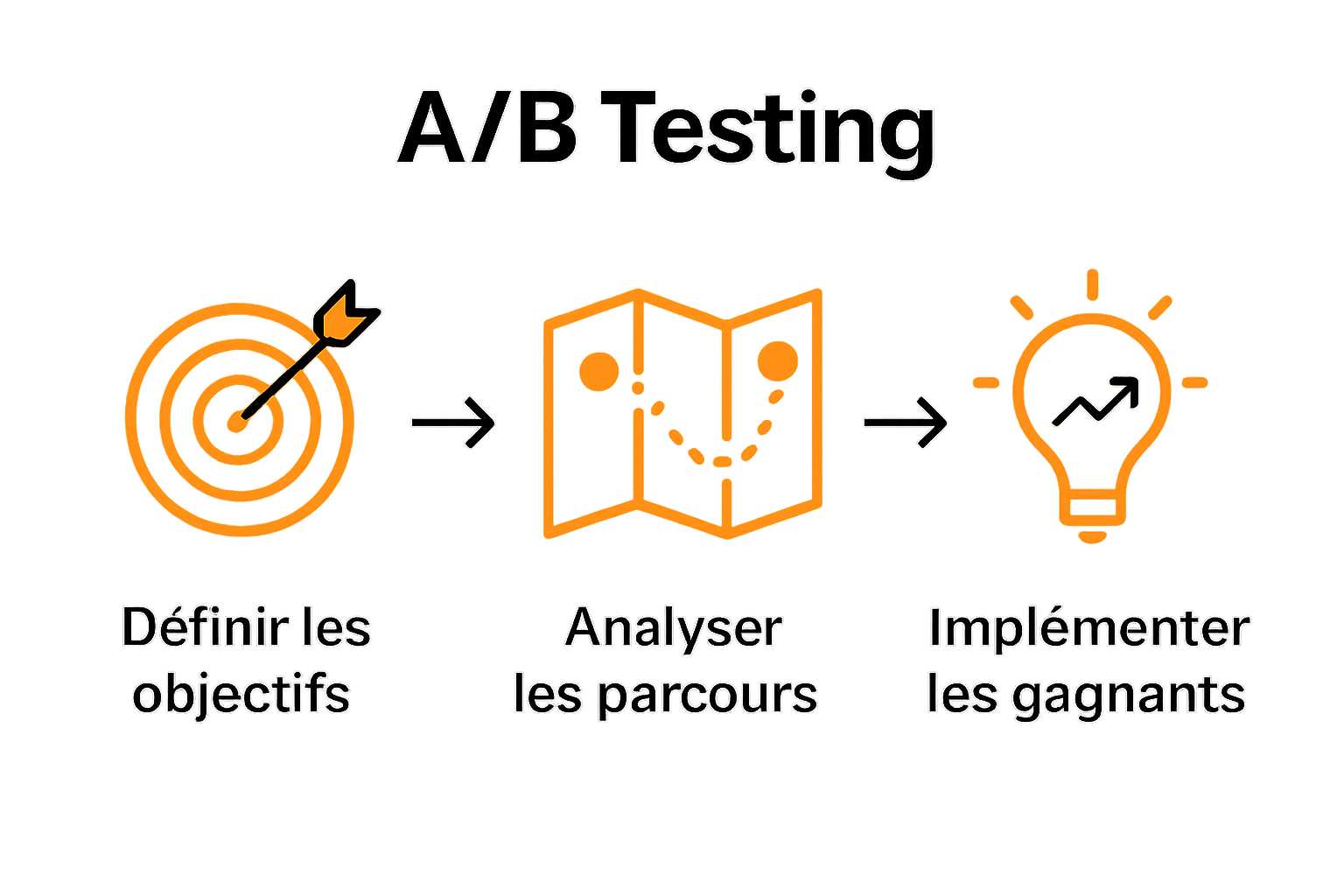 trois étapes clés de l’A/B testing illustrées