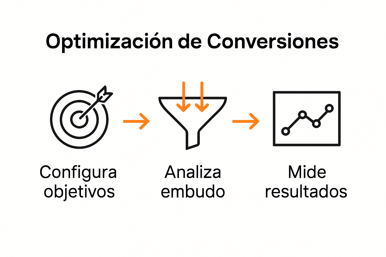 Infografía ciclo optimización conversiones Google Analytics