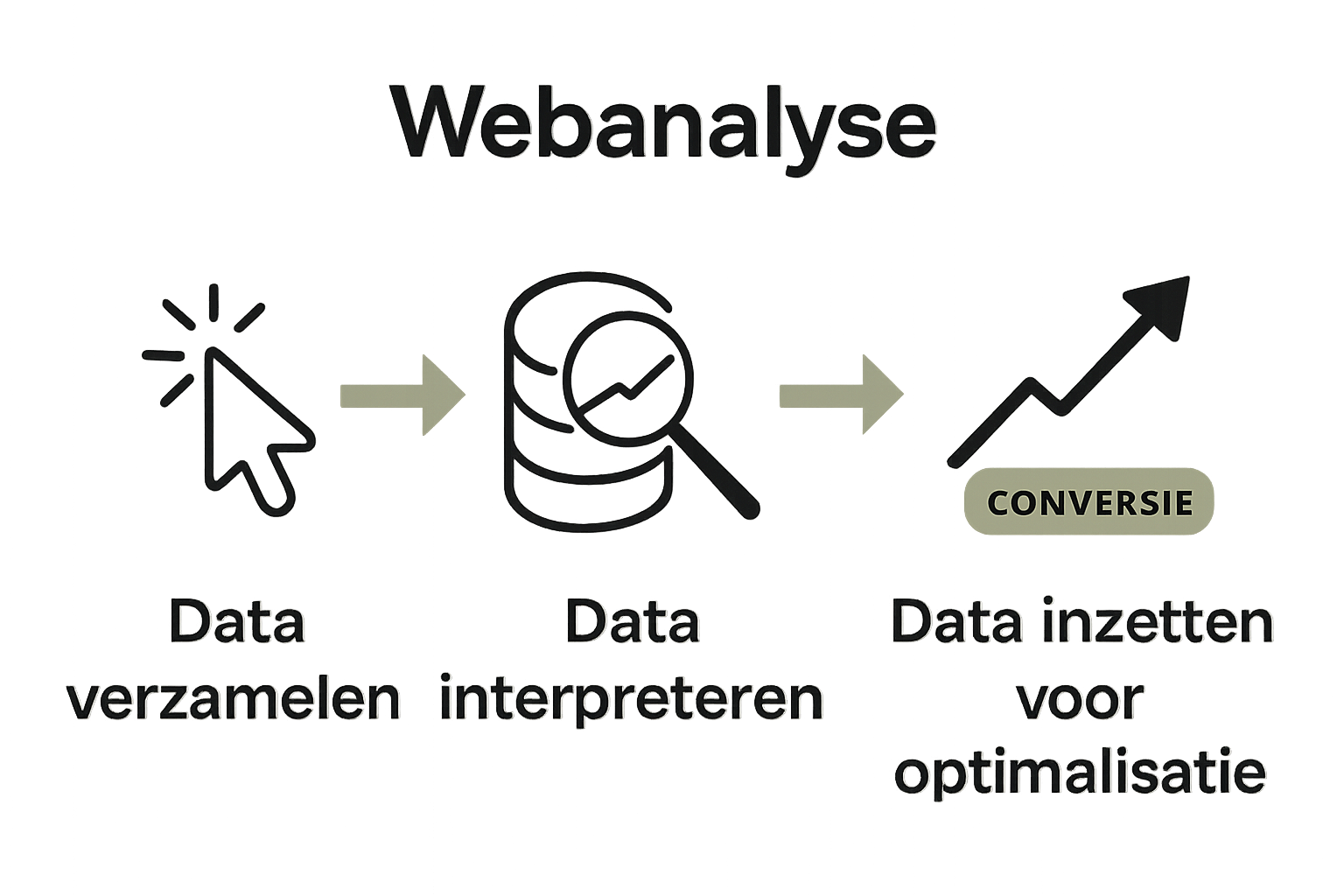 Infographic met drie stappen van webanalyse proces