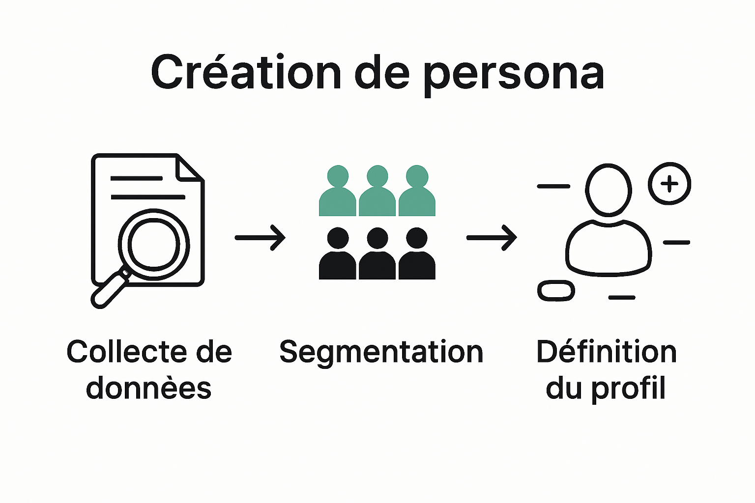Infographie sur étapes de création de persona