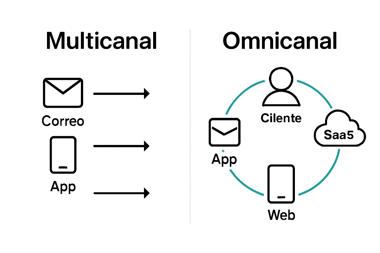 Infographic comparing multicanal and omnicanal