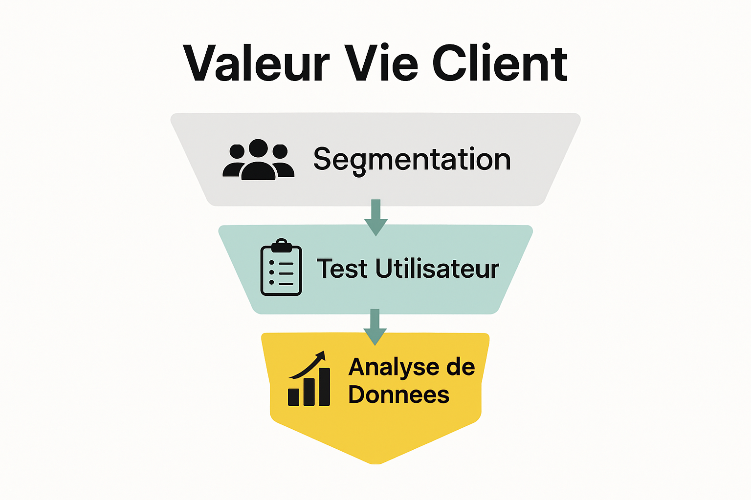 Infographic showing LTV optimization process
