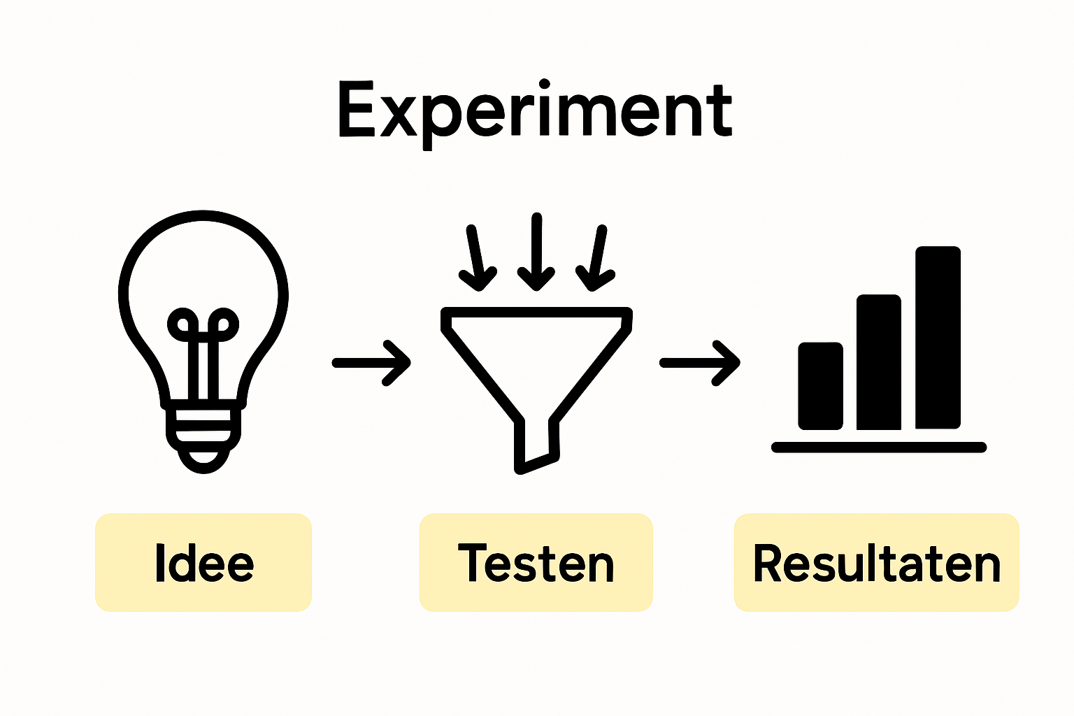 Infographic of marketing experiment process flow