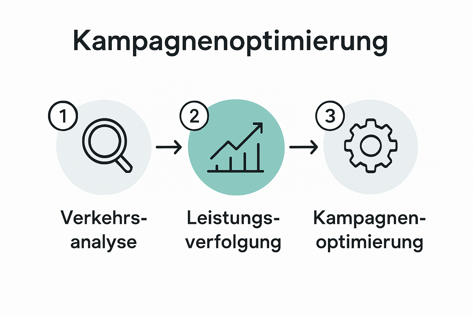 Infographic of Google Ads analytics flow
