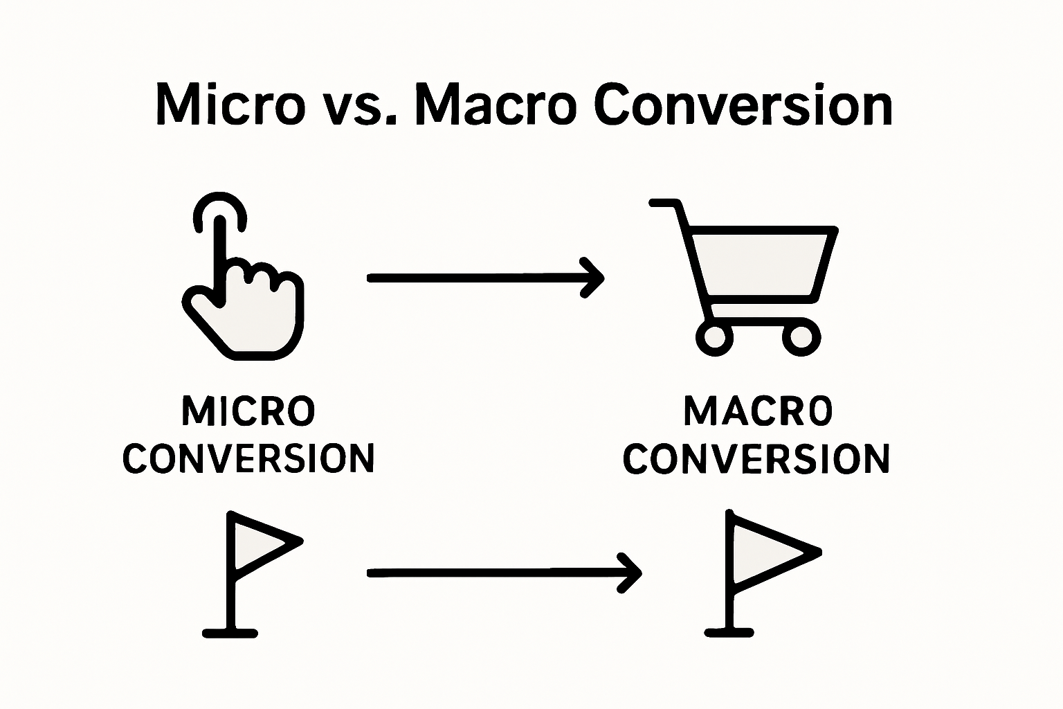 Infographic comparing micro and macro conversions