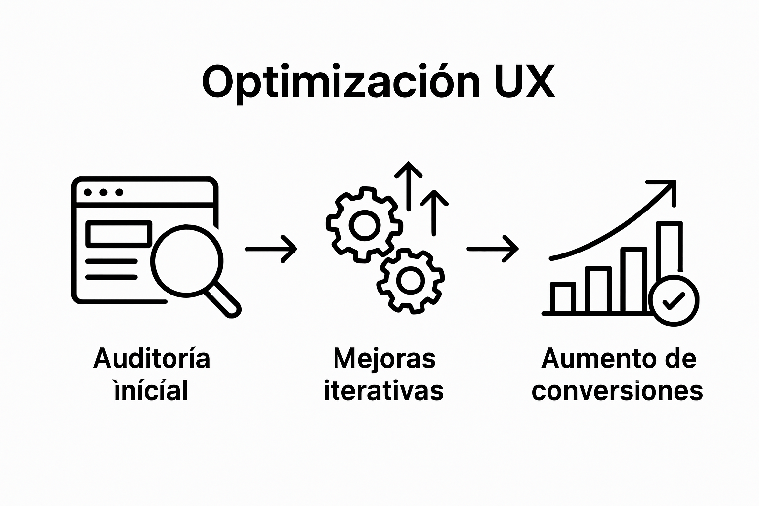 Infographic of UX optimization for conversions