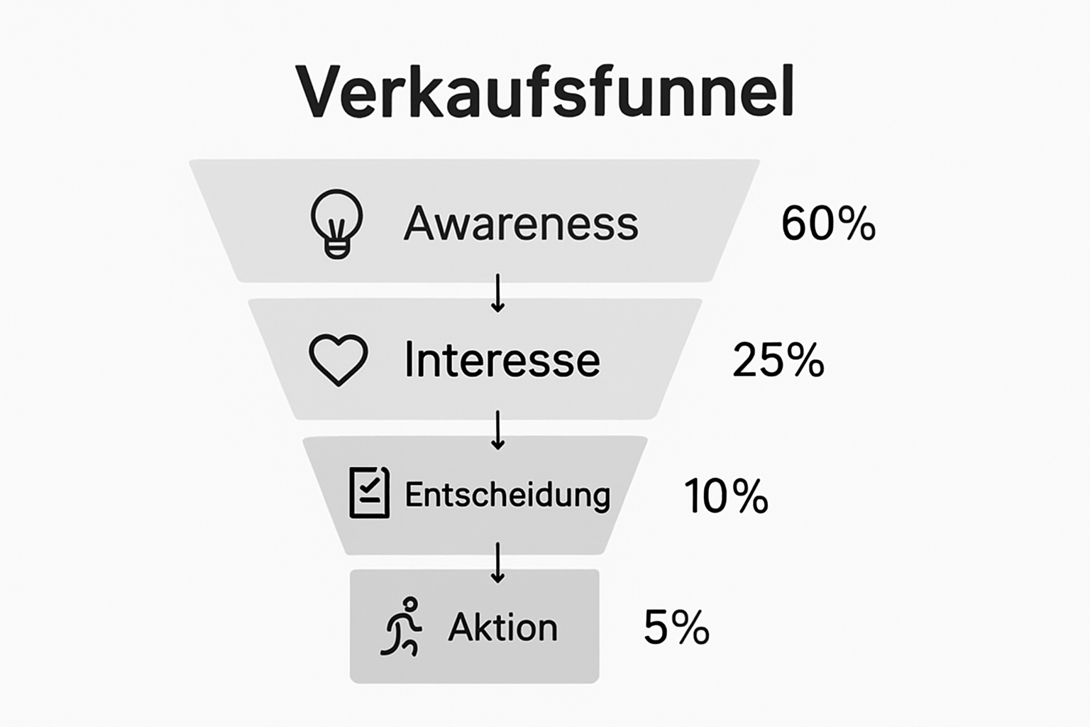 Infographic showing sales funnel stages