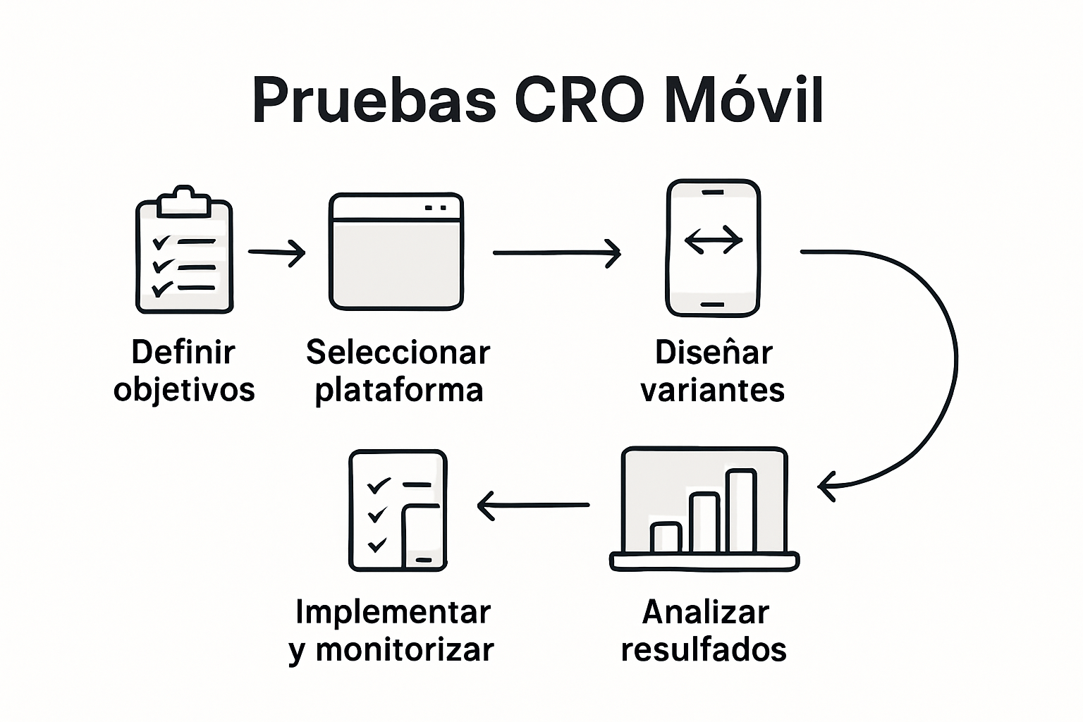 Infographic of mobile CRO test process
