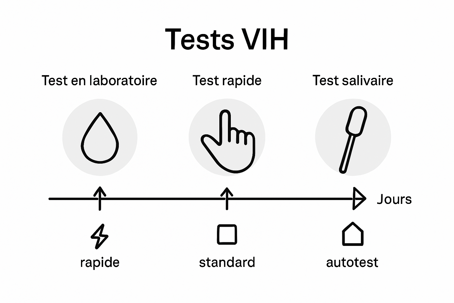 Comparatif des différents tests VIH