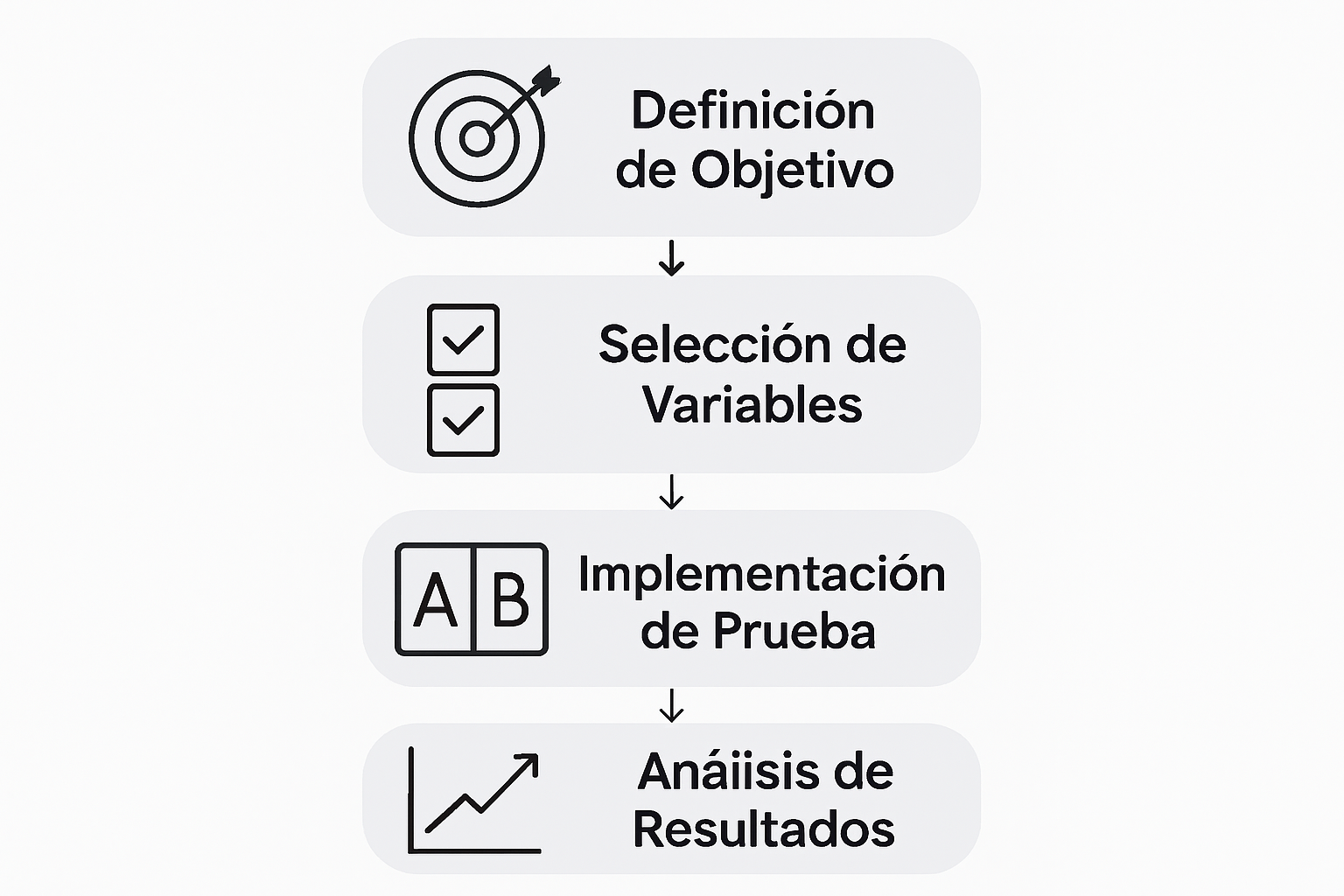 Infografía con las etapas clave para probar y optimizar la conversión en un sitio web