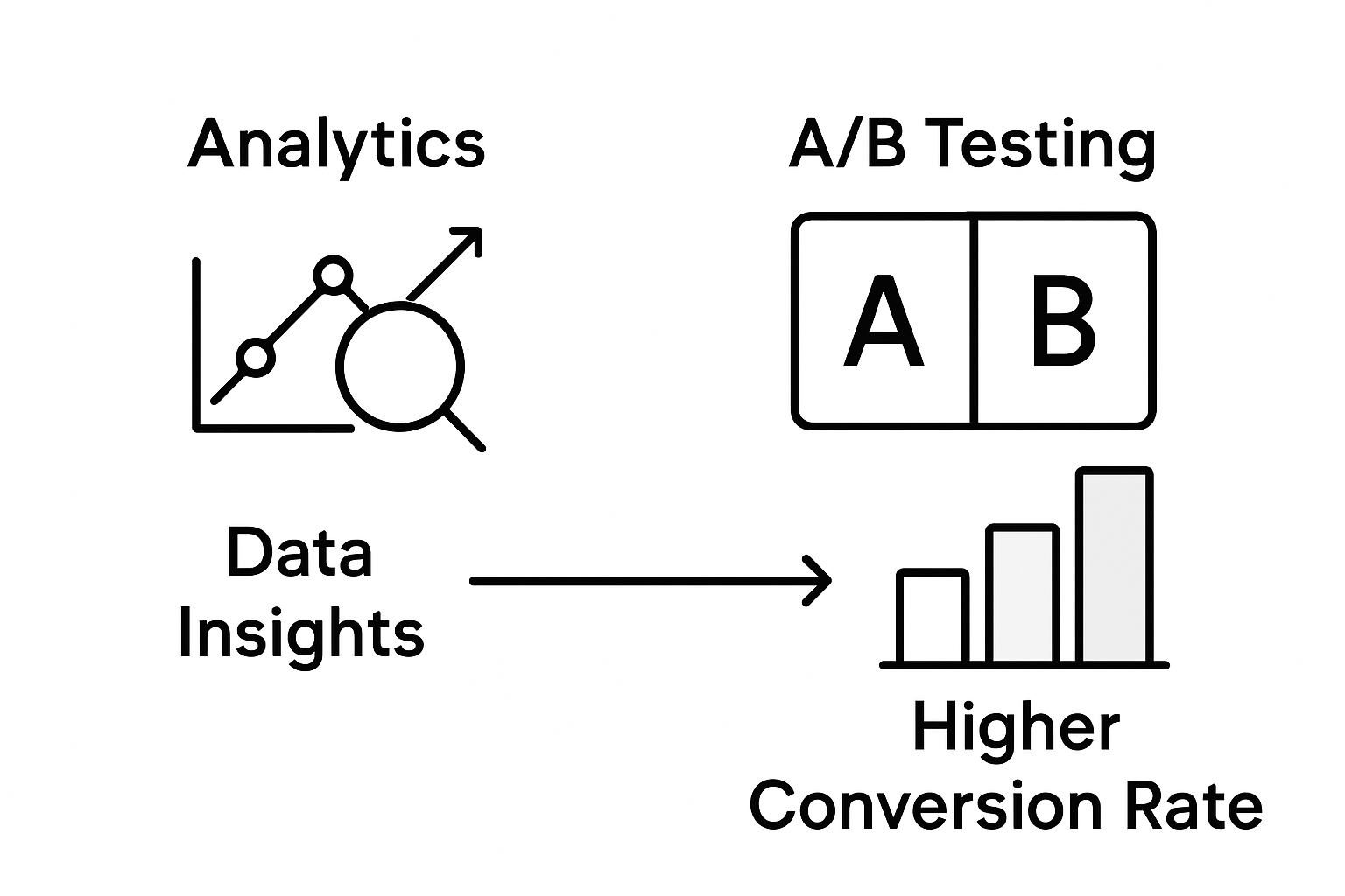Analytics and A/B testing process infographic