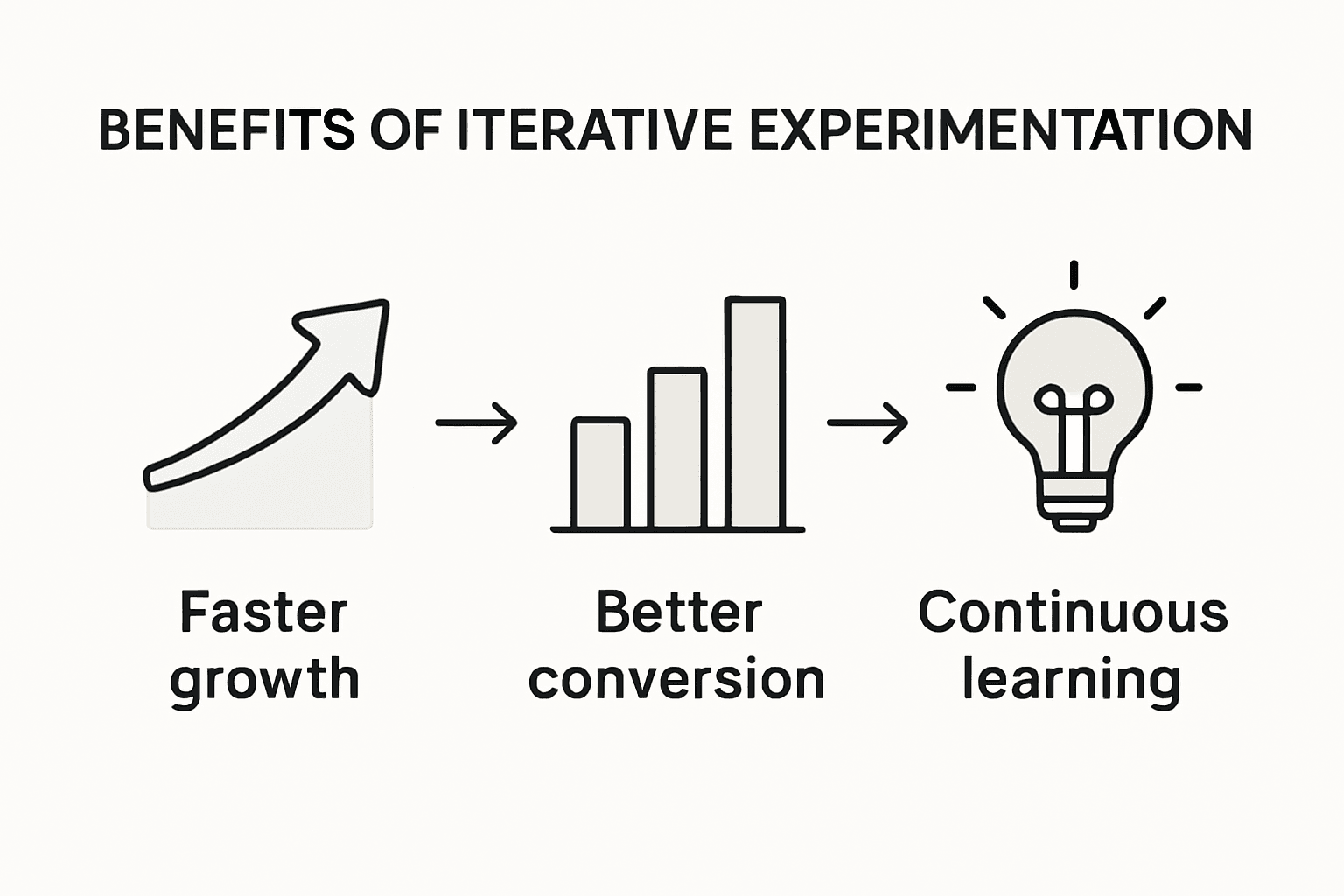 Infographic showing three experimentation benefits