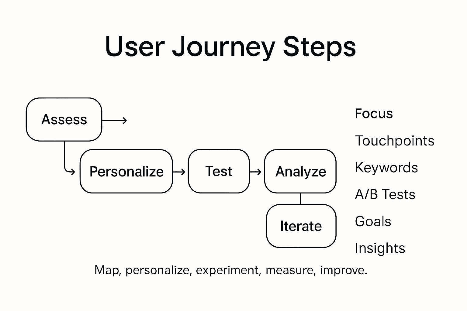 Infographic of user journey optimization steps