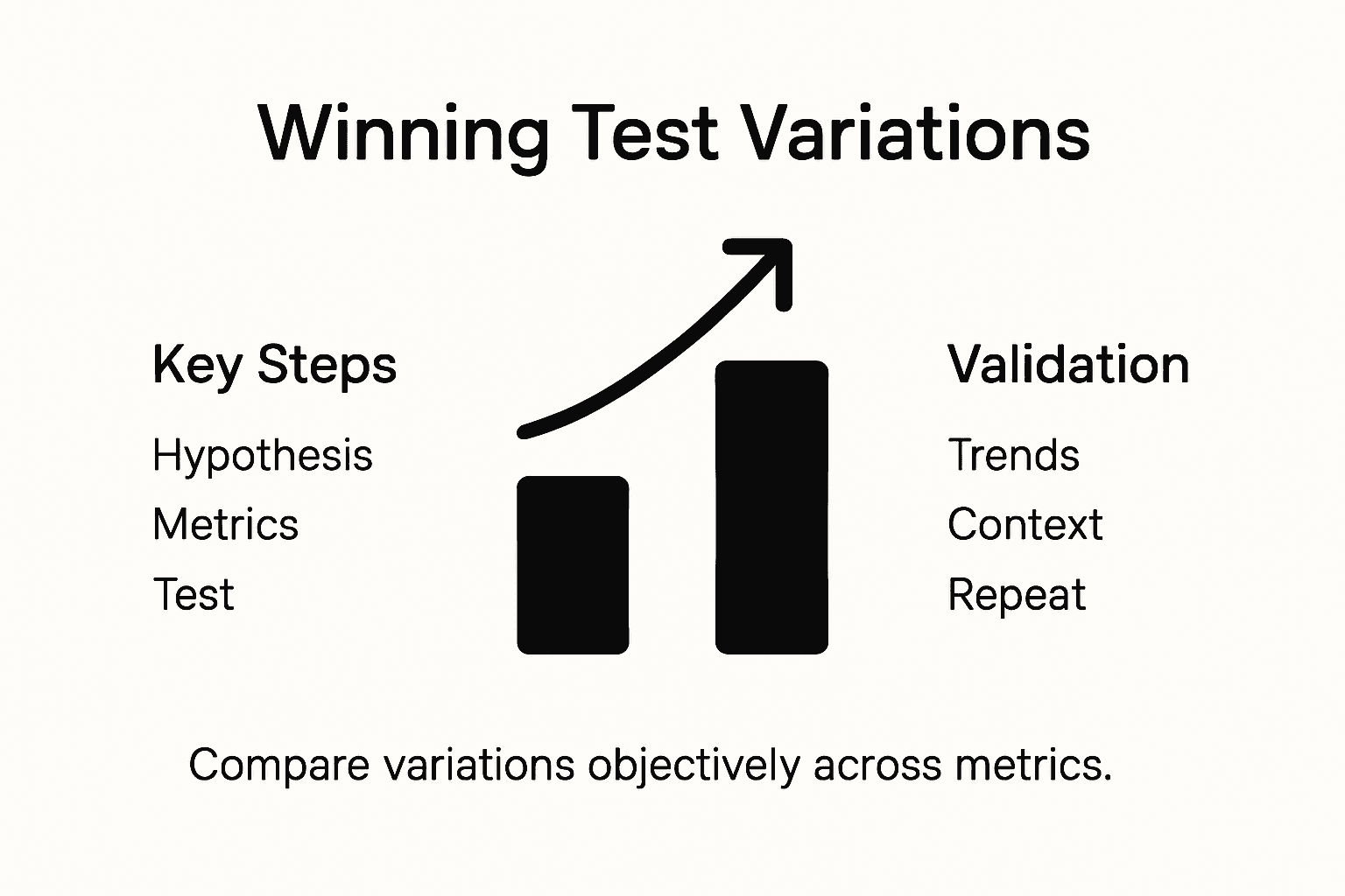 Infographic diagram of identifying winning test variations