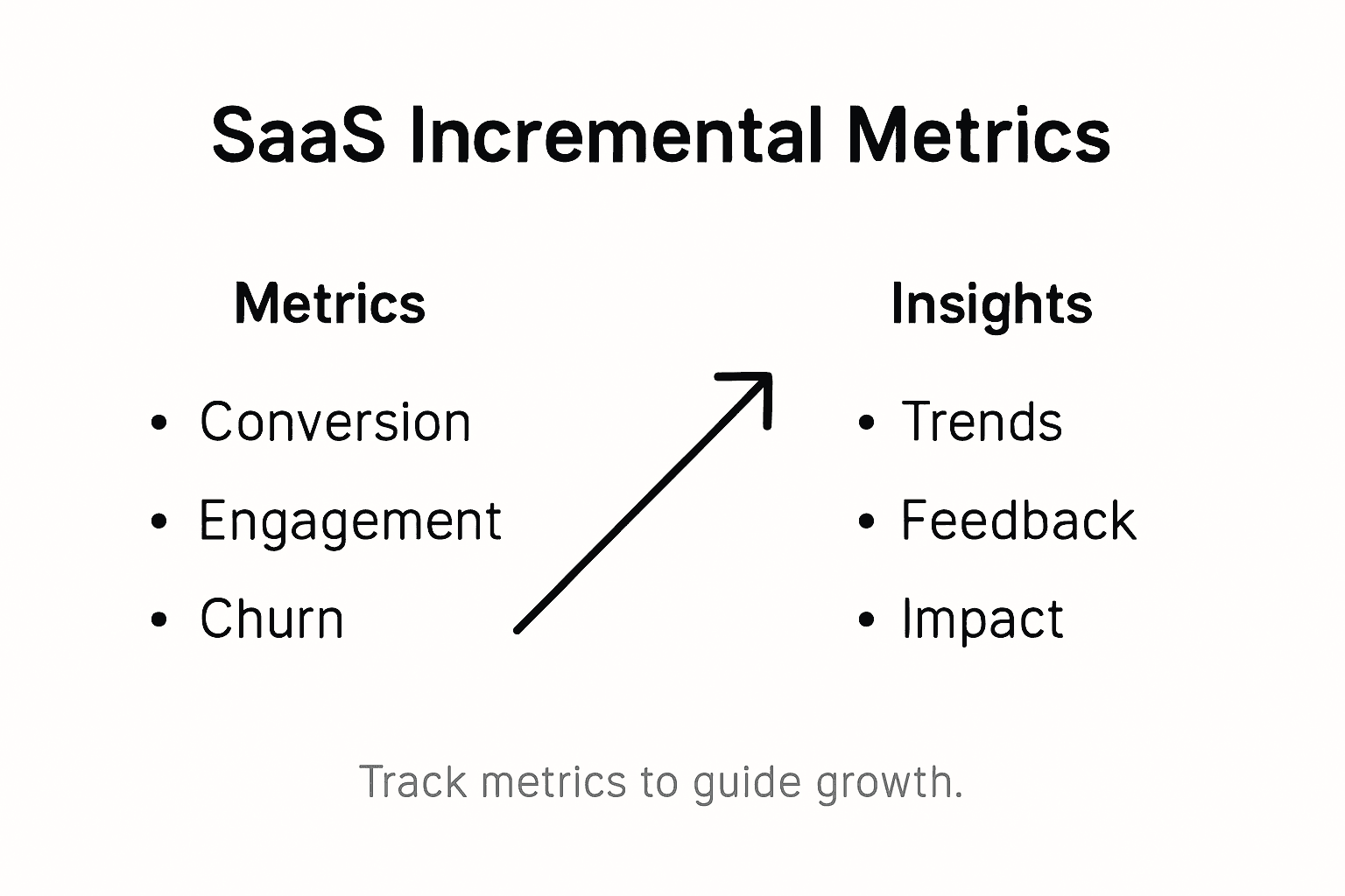 Infographic showing SaaS incremental metrics overview