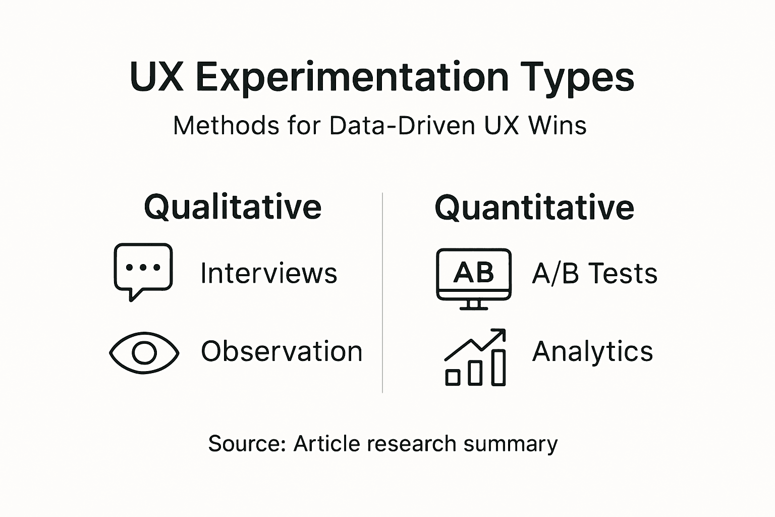 Infographic showing types of UX experimentation