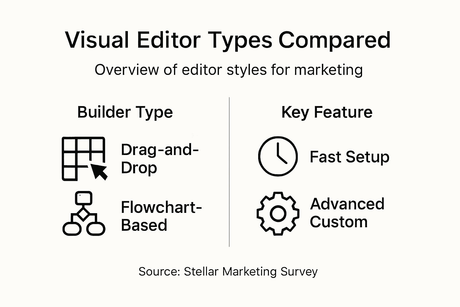 Infographic comparing types of visual editors