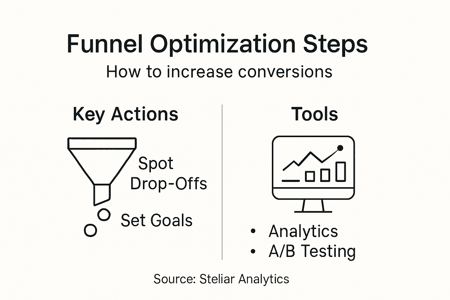 Infographic about funnel optimization stages