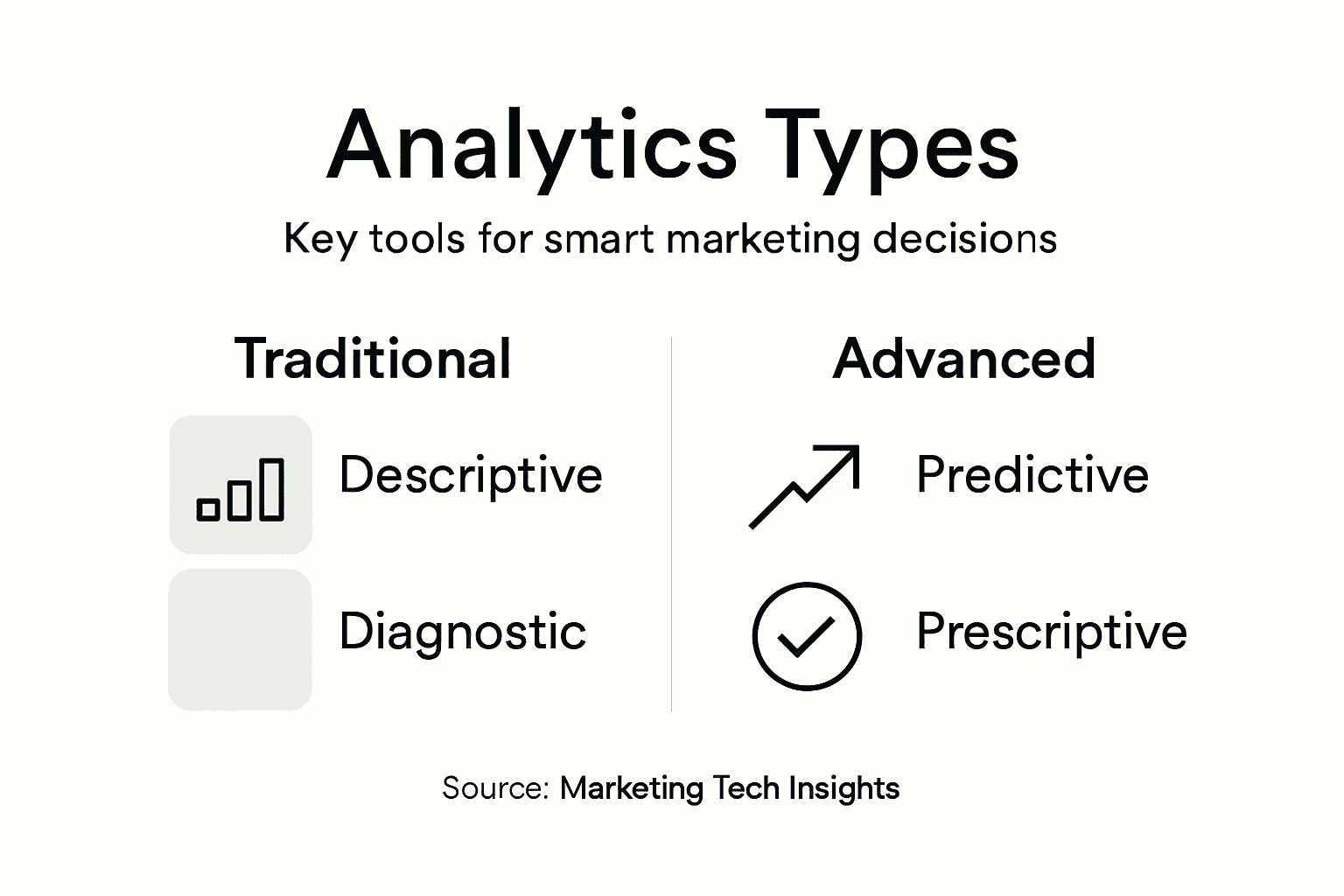 Infographic of marketing analytics types and benefits
