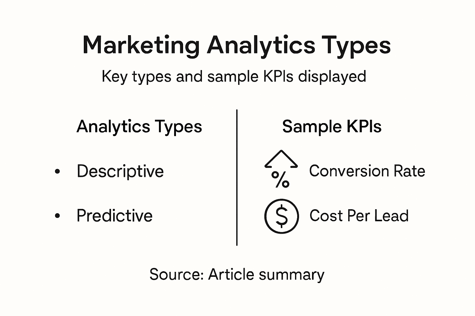 Infographic showing marketing analytics types and KPIs